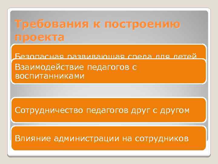 Требования к построению проекта Безопасная развивающая среда для детей Взаимодействие педагогов с воспитанниками Сотрудничество