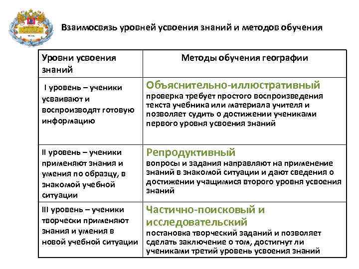 Взаимосвязь уровней усвоения знаний и методов обучения Уровни усвоения знаний Методы обучения географии I