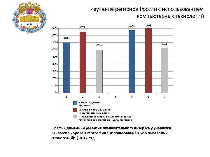 Изучение регионов России с использованием компьютерных технологий 80% 87% 85% 90% 70% 65% 60%