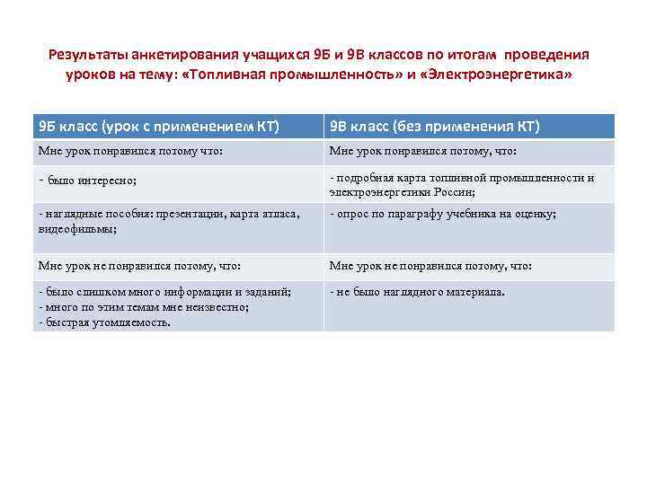 Результаты анкетирования учащихся 9 Б и 9 В классов по итогам проведения уроков на