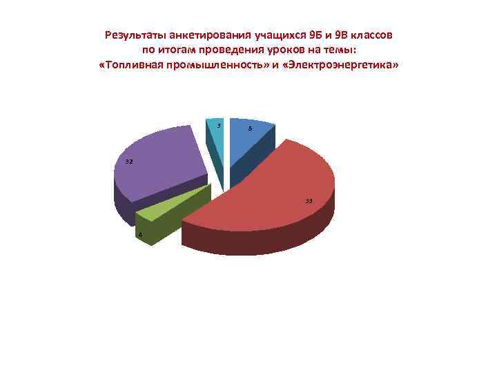 Результаты анкетирования учащихся 9 Б и 9 В классов по итогам проведения уроков на