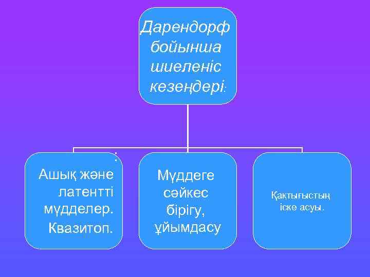 Дарендорф бойынша шиеленіс кезеңдері: : Ашық және латентті мүдделер. Квазитоп. Мүддеге сәйкес бірігу, ұйымдасу