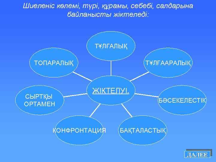 Шиеленіс көлемі, түрі, құрамы, себебі, салдарына байланысты жіктеледі: ТҰЛҒАЛЫҚ ТОПАРАЛЫҚ СЫРТҚЫ ОРТАМЕН ТҰЛҒААРАЛЫҚ ЖІКТЕЛУІ.