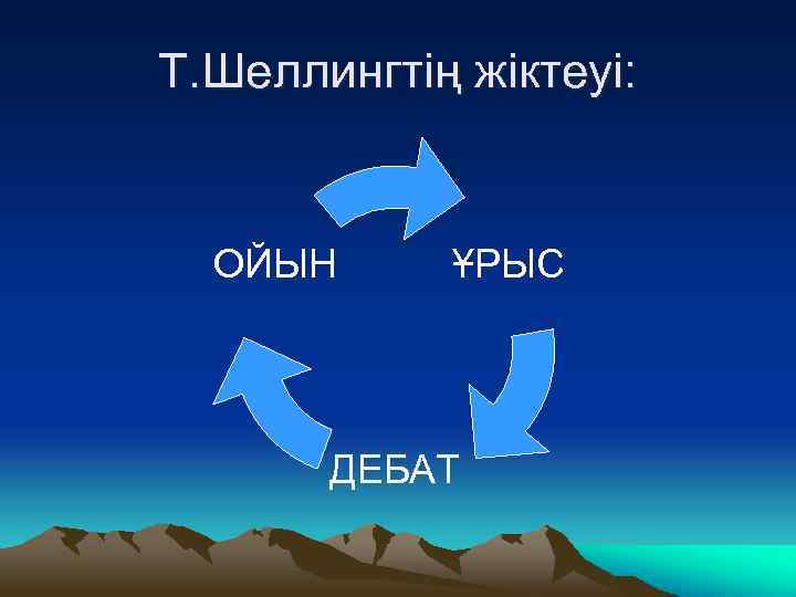 Т. Шеллингтің жіктеуі: ОЙЫН ҰРЫС ДЕБАТ 