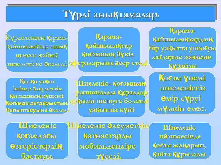 Түрлі анықтамалар: Қарама. Күрделенген қарамақайшылықтардың қайшылықтар ашық бір уақытта ушығуы қоғамның бүкіл немесе жабық