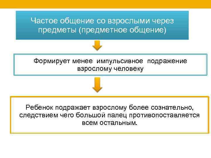 Частое общение со взрослыми через предметы (предметное общение) Формирует менее импульсивное подражение взрослому человеку