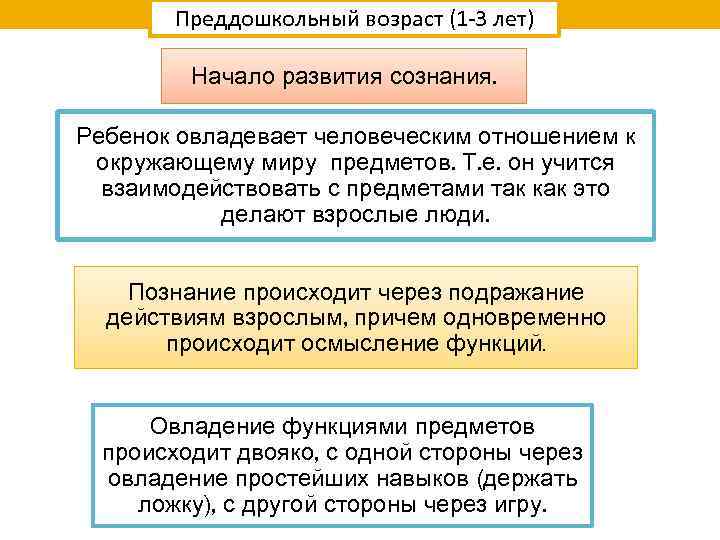 Преддошкольный возраст (1 -3 лет) Начало развития сознания. Ребенок овладевает человеческим отношением к окружающему