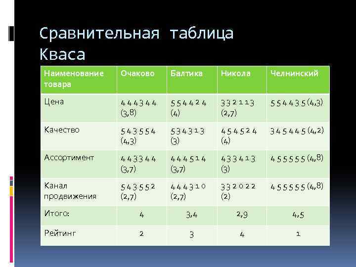 Сравнительная таблица Кваса Наименование товара Очаково Балтика Никола Челнинский Цена 444344 (3, 8) 554424