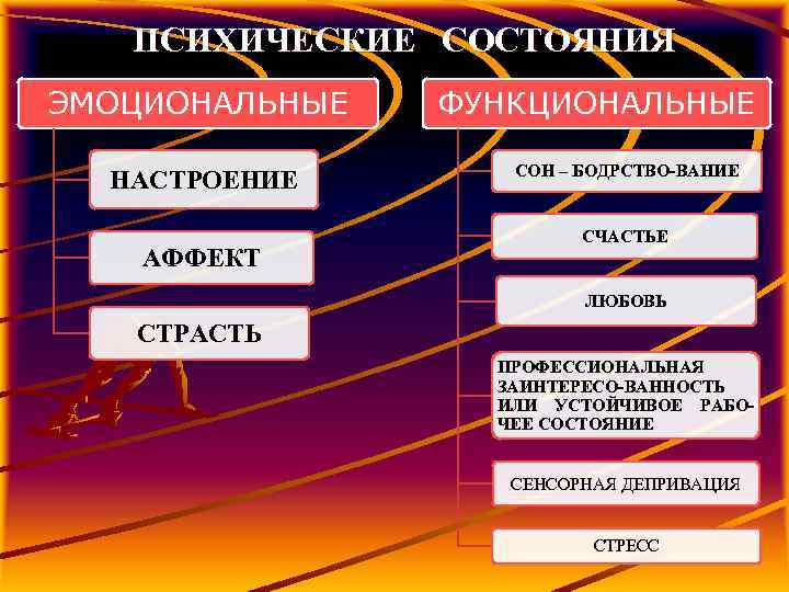 Психические состояния это. Эмоциональные психические состояния. Функциональные психические состояния. Понятие психических состояний. Эмоционально-психическое состояние.