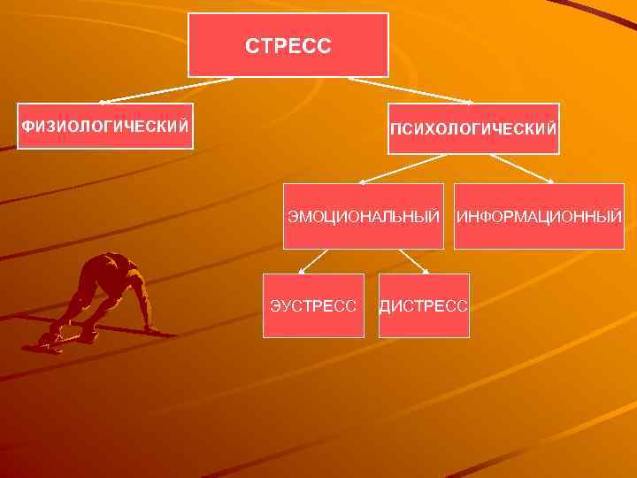 СТРЕСС ФИЗИОЛОГИЧЕСКИЙ ПСИХОЛОГИЧЕСКИЙ ЭМОЦИОНАЛЬНЫЙ ЭУСТРЕСС ИНФОРМАЦИОННЫЙ ДИСТРЕСС 