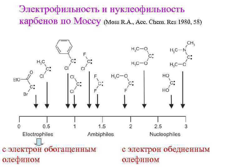 Электрофильность и нуклеофильность карбенов по Моссу (Moss R. A. , Acc. Chem. Res 1980,