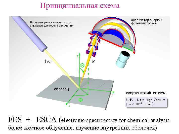 Принципиальная схема FES + ESCA (electronic spectroscopy for chemical analysis более жесткое облучение, изучение