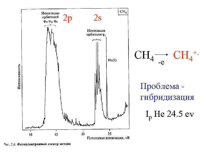 2 p 2 s CH 4 -e CH 4+. Проблема гибридизация Ip He 24.