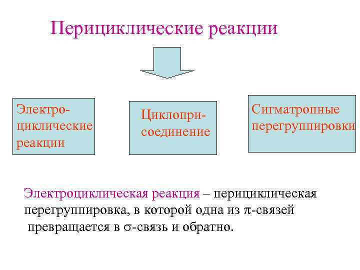 Перициклические реакции Электроциклические реакции Циклоприсоединение Сигматропные перегруппировки Электроциклическая реакция – перициклическая перегруппировка, в которой