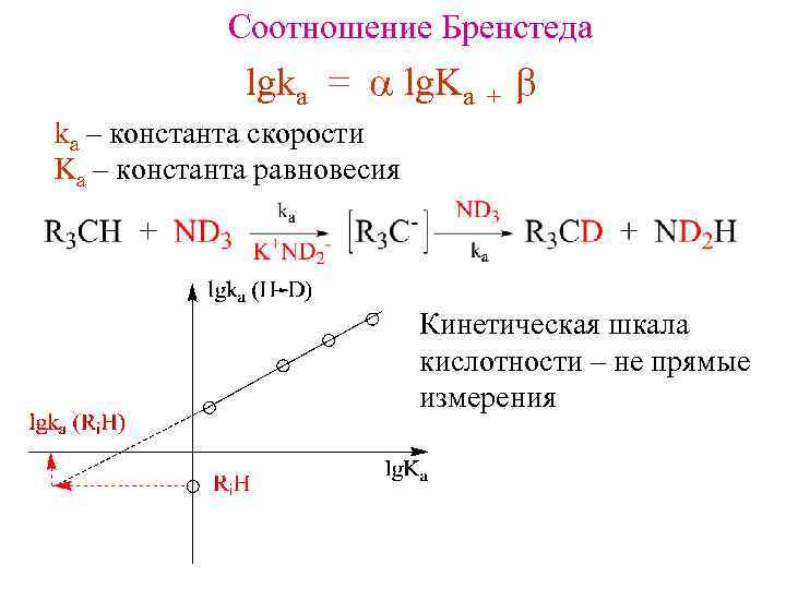 Соотношение Бренстеда lgka = a lg. Ka + b ka – константа скорости Ka