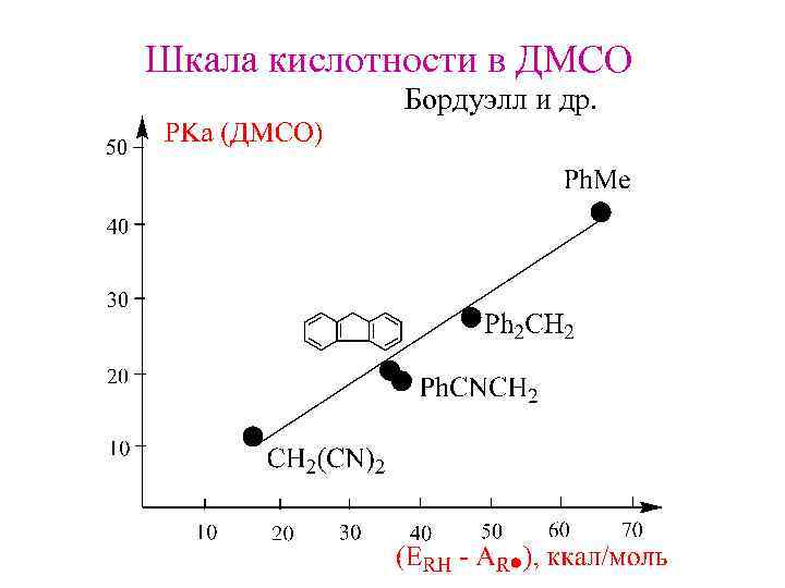 Шкала кислотности в ДМСО Бордуэлл и др. 