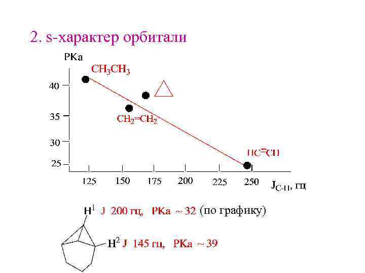 2. s-характер орбитали (по графику) 