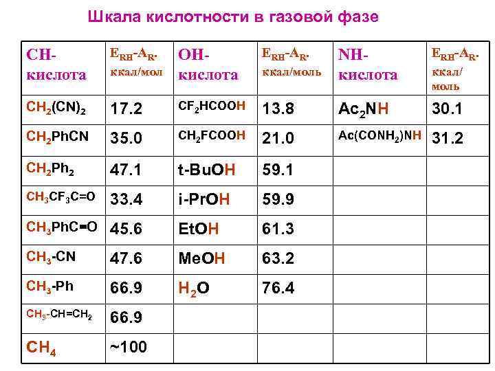 Шкала кислотности в газовой фазе CНкислота ERH-AR. ккал/мол ОНкислота ERH-AR. ккал/моль NНкислота CH 2(CN)2