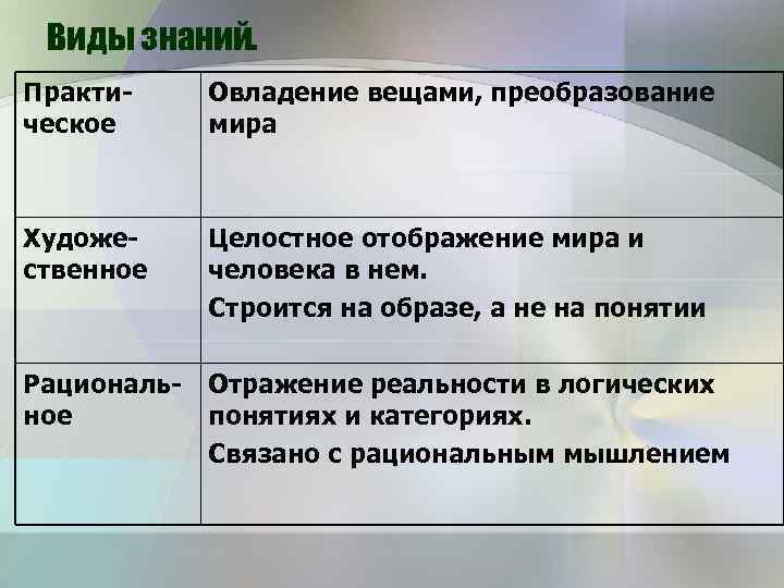 Виды знаний. Практическое Овладение вещами, преобразование мира Художественное Целостное отображение мира и человека в