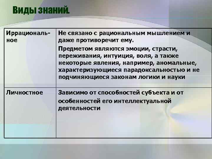 Виды знаний. Иррациональное Не связано с рациональным мышлением и даже противоречит ему. Предметом являются