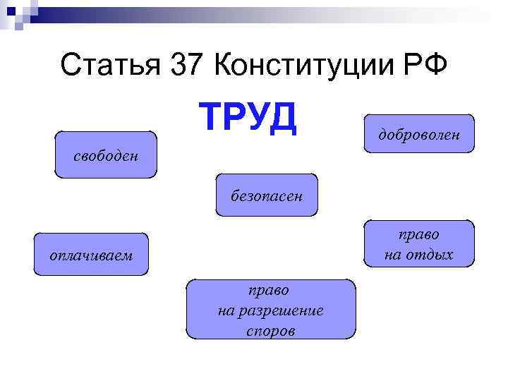 Статья 37 Конституции РФ ТРУД доброволен свободен безопасен право на отдых оплачиваем право на