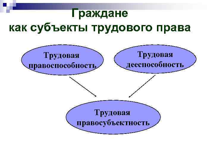 Граждане как субъекты трудового права Трудовая правоспособность Трудовая дееспособность Трудовая правосубъектность 