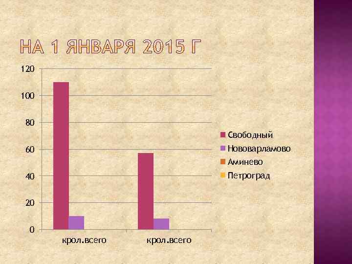 120 100 80 Свободный Нововарламово 60 Аминево Петроград 40 20 0 крол. всего 