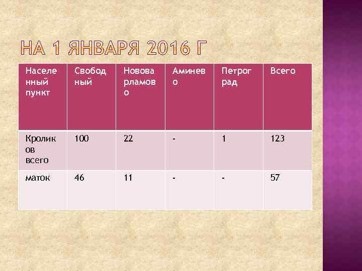 Населе нный пункт Свобод ный Новова рламов о Аминев о Петрог рад Всего Кролик