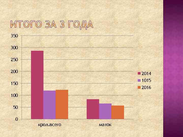 350 300 250 2014 1015 150 2016 100 50 0 крол. всего маток 