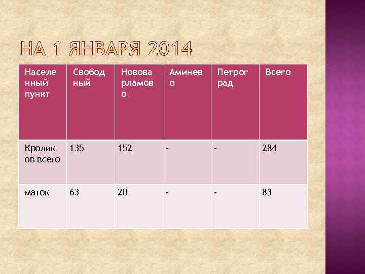 Населе нный пункт Свобод ный Новова рламов о Аминев о Петрог рад Всего Кролик