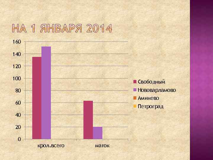 160 140 120 100 Свободный Нововарламово 80 Аминево 60 Петроград 40 20 0 крол.