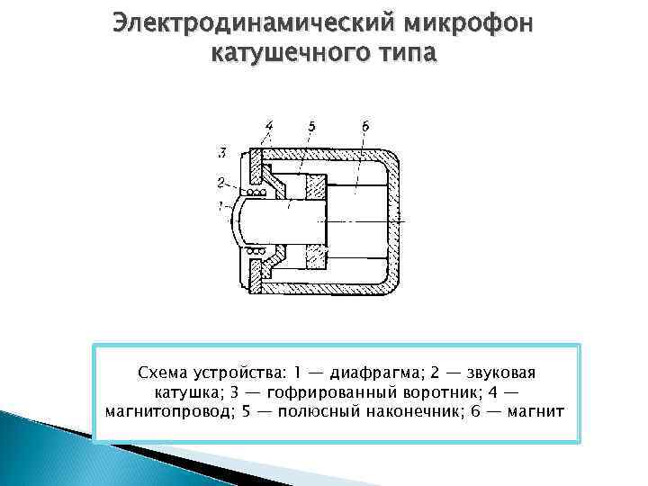 Электродинамический микрофон катушечного типа Схема устройства: 1 — диафрагма; 2 — звуковая катушка; 3