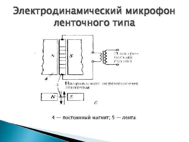 Электродинамический микрофон ленточного типа 4 — постоянный магнит; 5 — лента 