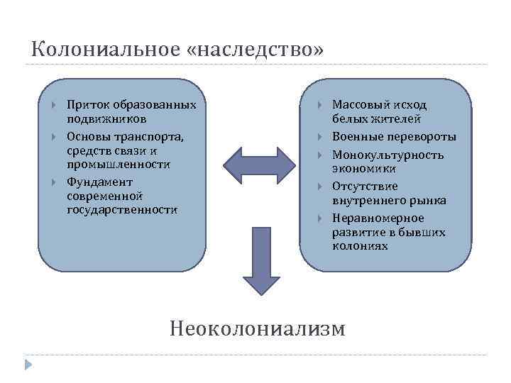 Колониальное «наследство» Приток образованных подвижников Основы транспорта, средств связи и промышленности Фундамент современной государственности