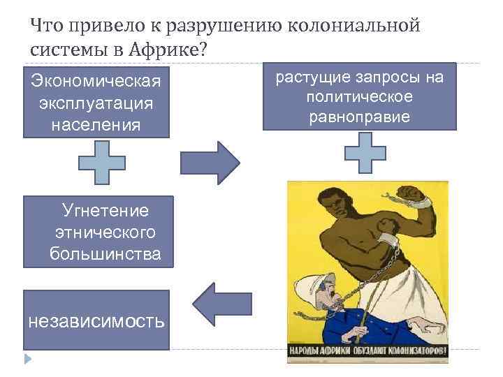 Угнетение человека это. Угнетение. Колониальное угнетение. Угнетение политическое. Угнетение этимология.