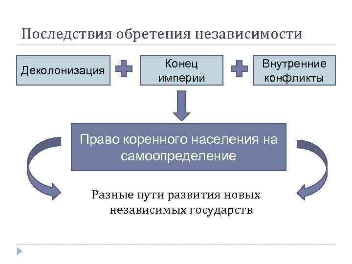 Этапы обретения индией независимости схема