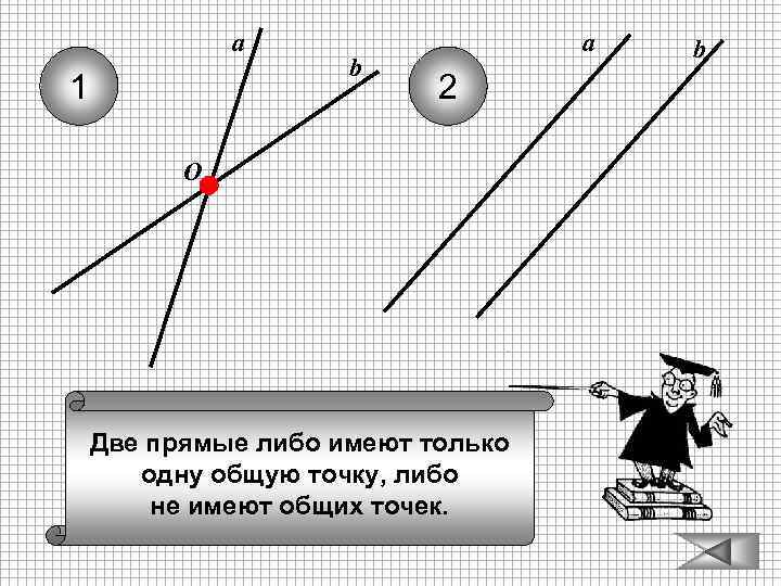 а 1 b а 2 O Две прямые либо имеют только одну общую точку,