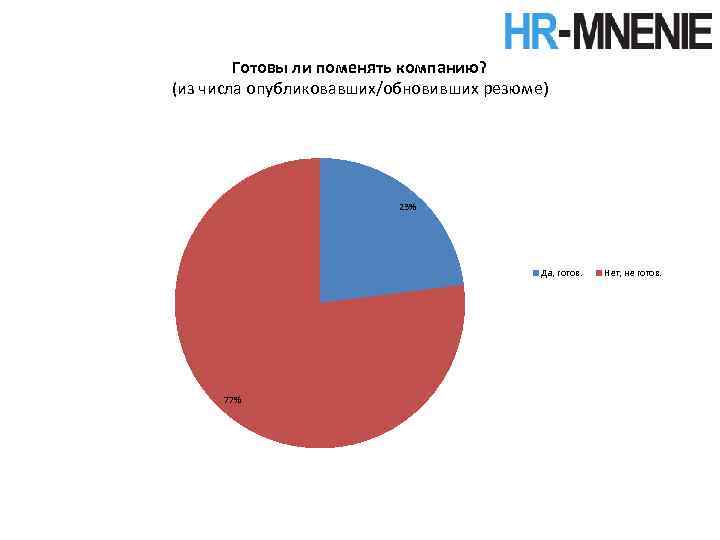Готовы ли поменять компанию? (из числа опубликовавших/обновивших резюме) 23% Да, готов. 77% Нет, не