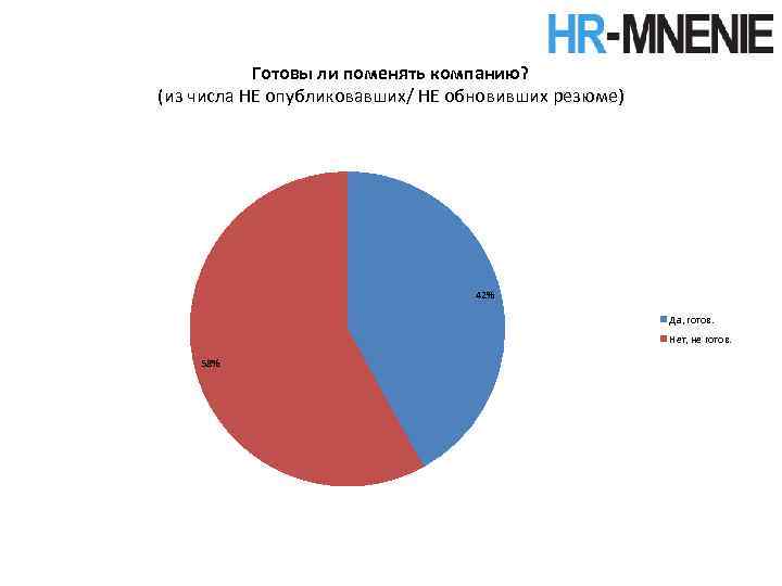 Готовы ли поменять компанию? (из числа НЕ опубликовавших/ НЕ обновивших резюме) 42% Да, готов.
