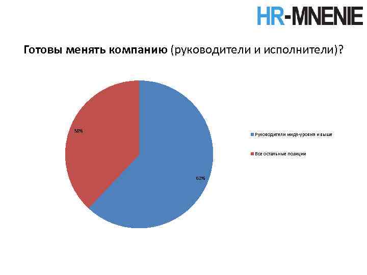 Готовы менять компанию (руководители и исполнители)? 38% Руководители мидл-уровня и выше Все остальные позиции
