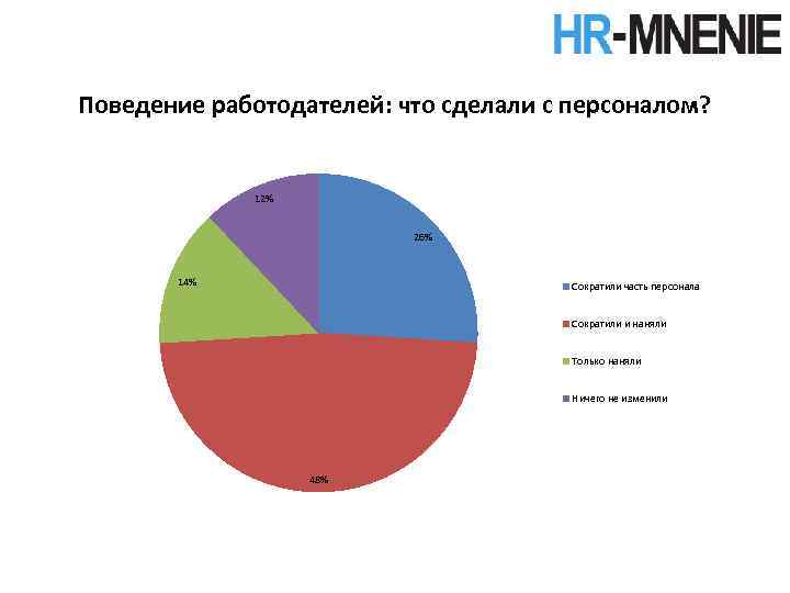 Поведение работодателей: что сделали с персоналом? 12% 26% 14% Сократили часть персонала Сократили и