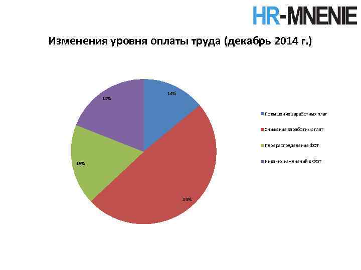 Изменения уровня оплаты труда (декабрь 2014 г. ) 19% 14% Повышение заработных плат Снижение