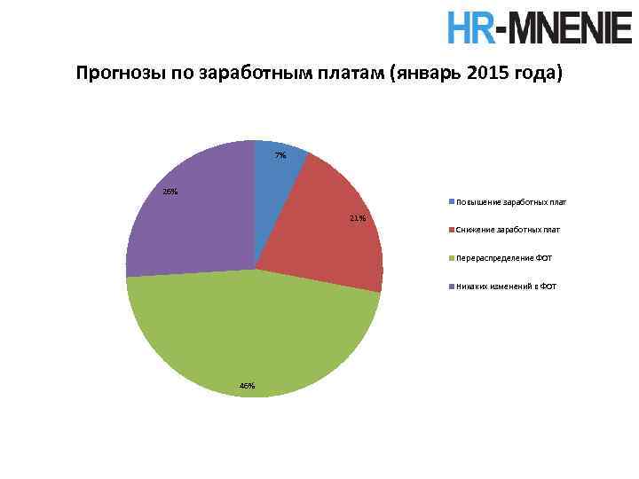 Прогнозы по заработным платам (январь 2015 года) 7% 26% Повышение заработных плат 21% Снижение
