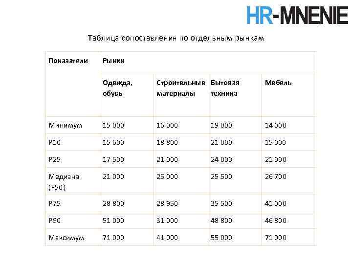 Таблица сопоставления по отдельным рынкам Показатели Рынки Одежда, обувь Строительные Бытовая материалы техника Мебель