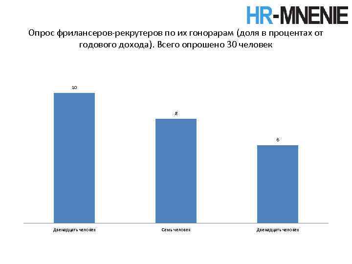 Опрос фрилансеров-рекрутеров по их гонорарам (доля в процентах от годового дохода). Всего опрошено 30
