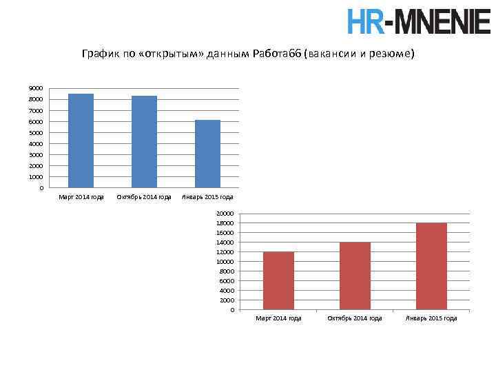 График по «открытым» данным Работа 66 (вакансии и резюме) 9000 8000 7000 6000 5000