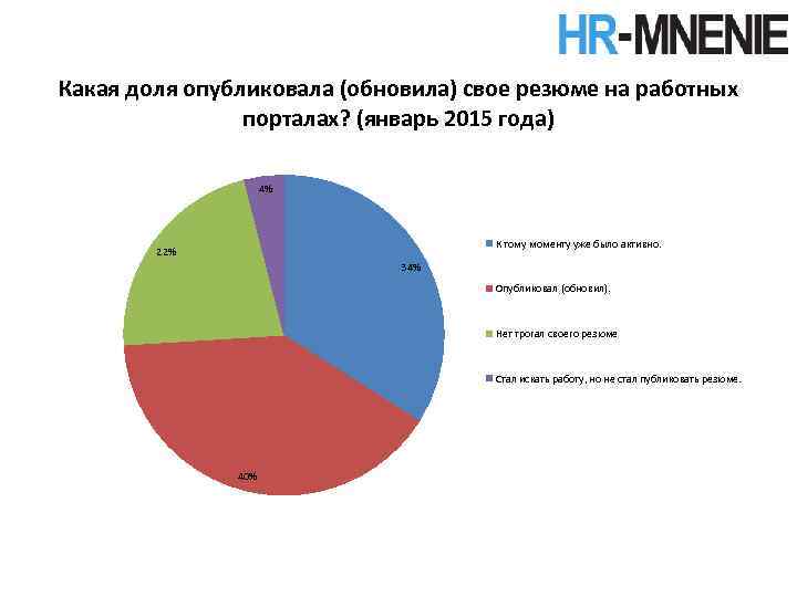 Какая доля опубликовала (обновила) свое резюме на работных порталах? (январь 2015 года) 4% К