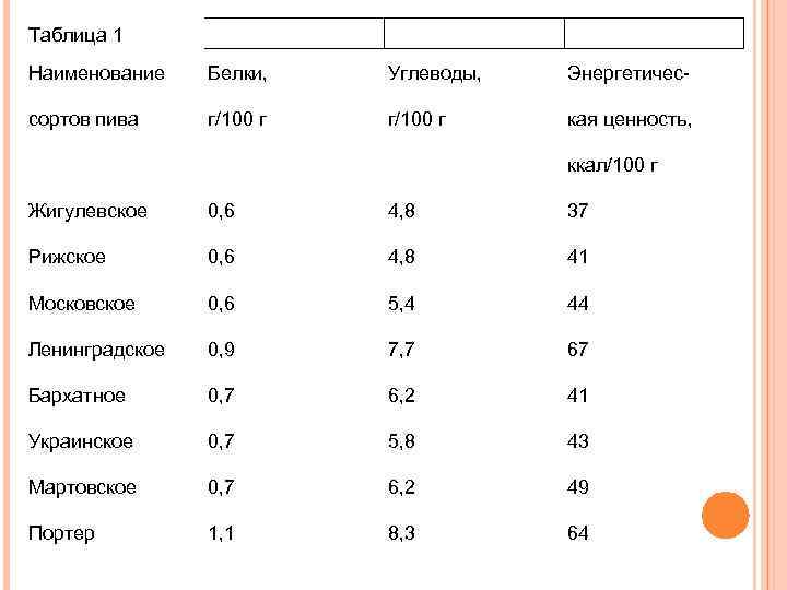 Таблица 1 Наименование Белки, Углеводы, Энергетичес- сортов пива г/100 г кая ценность, ккал/100 г