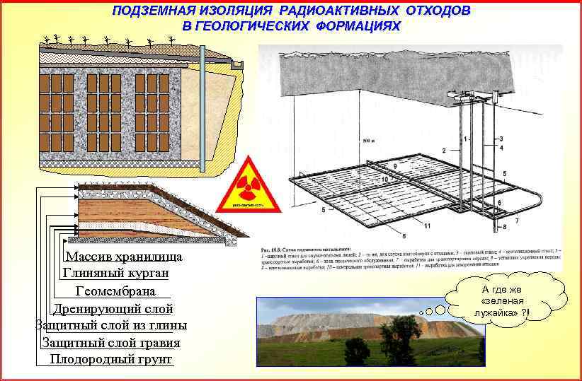 ПОДЗЕМНАЯ ИЗОЛЯЦИЯ РАДИОАКТИВНЫХ ОТХОДОВ В ГЕОЛОГИЧЕСКИХ ФОРМАЦИЯХ Массив хранилища Глиняный курган Геомембрана Дренирующий слой
