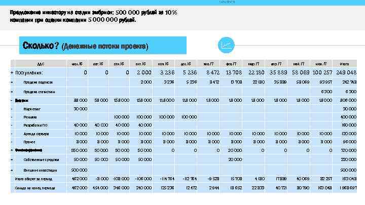 Предложение инвестору на стадии эмбрион: 500 000 рублей за 10% компании при оценки компании